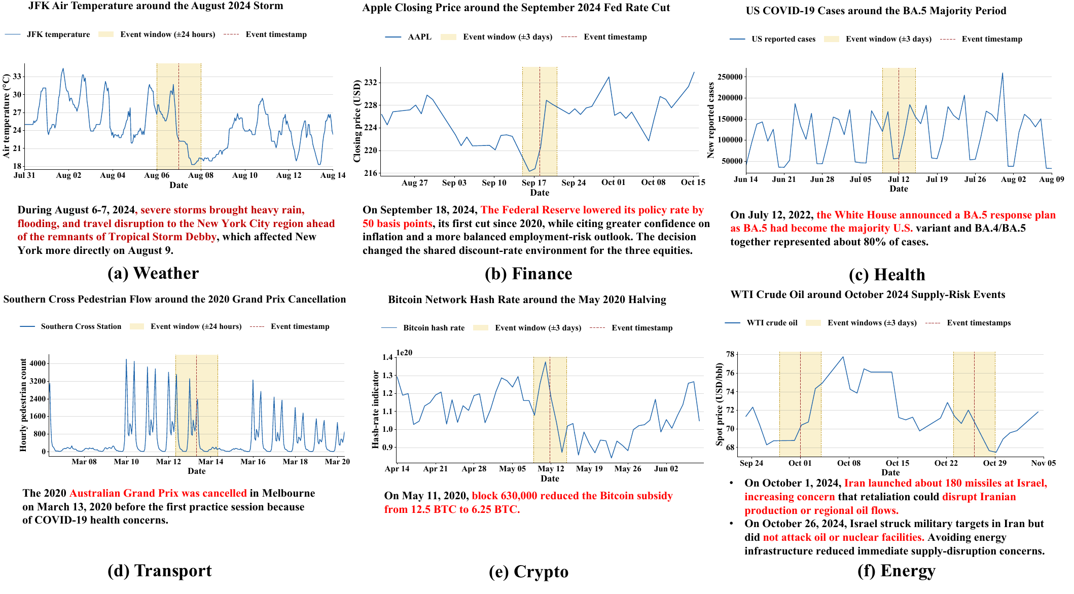 Six time-series event case studies across World2TS domains