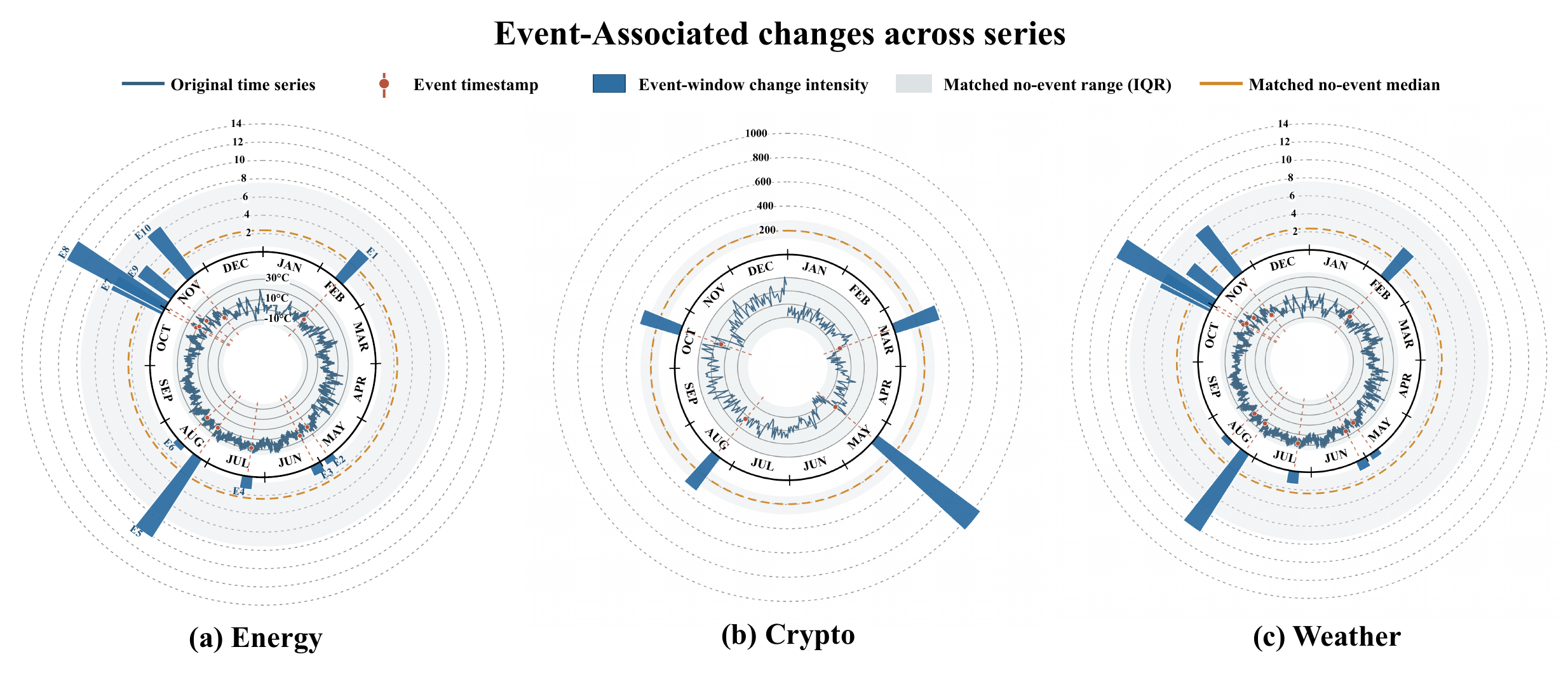 Circular event-associated change comparison for energy, crypto, and weather series