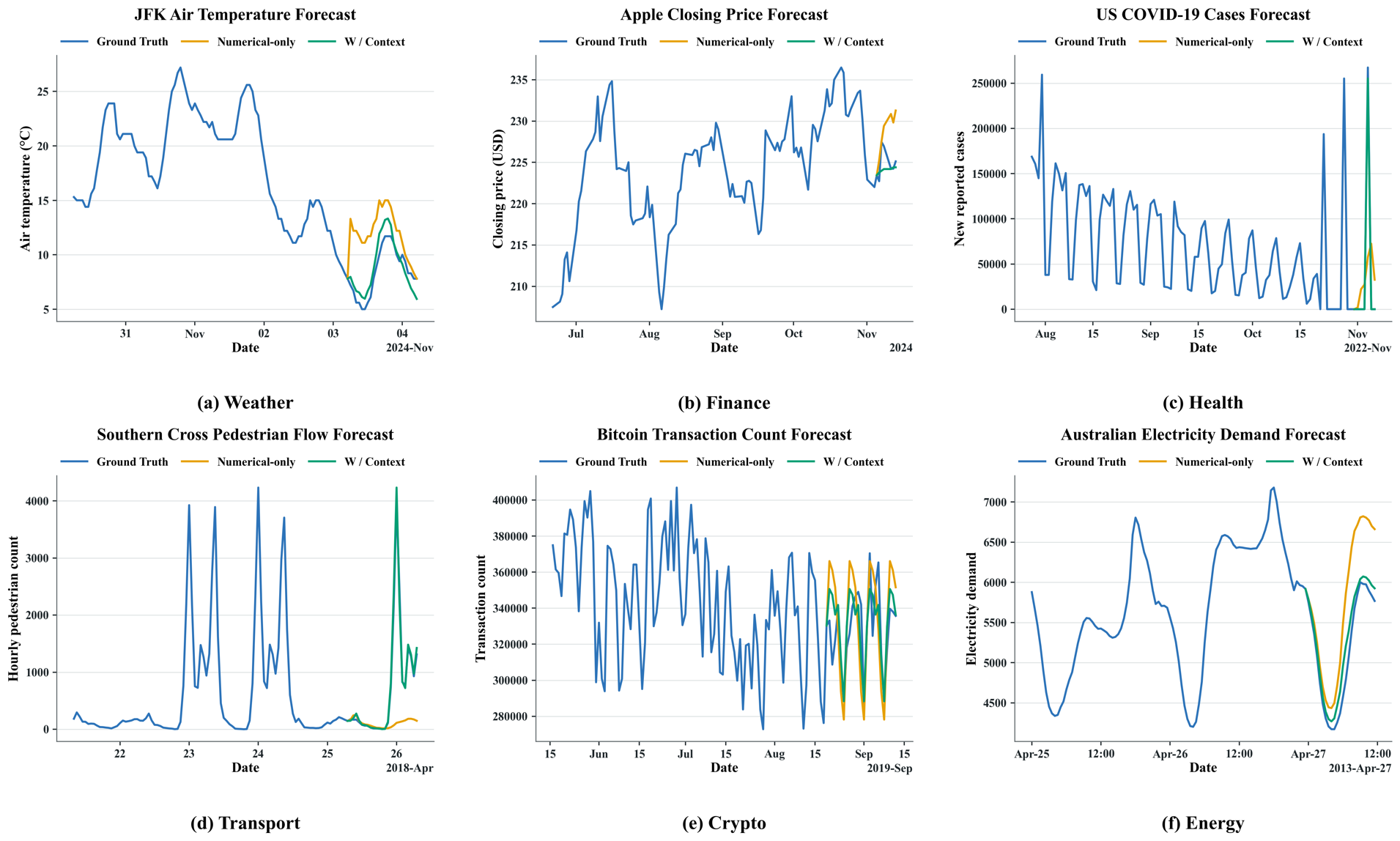 Forecast comparison for weather, finance, health, transport, crypto, and energy time series