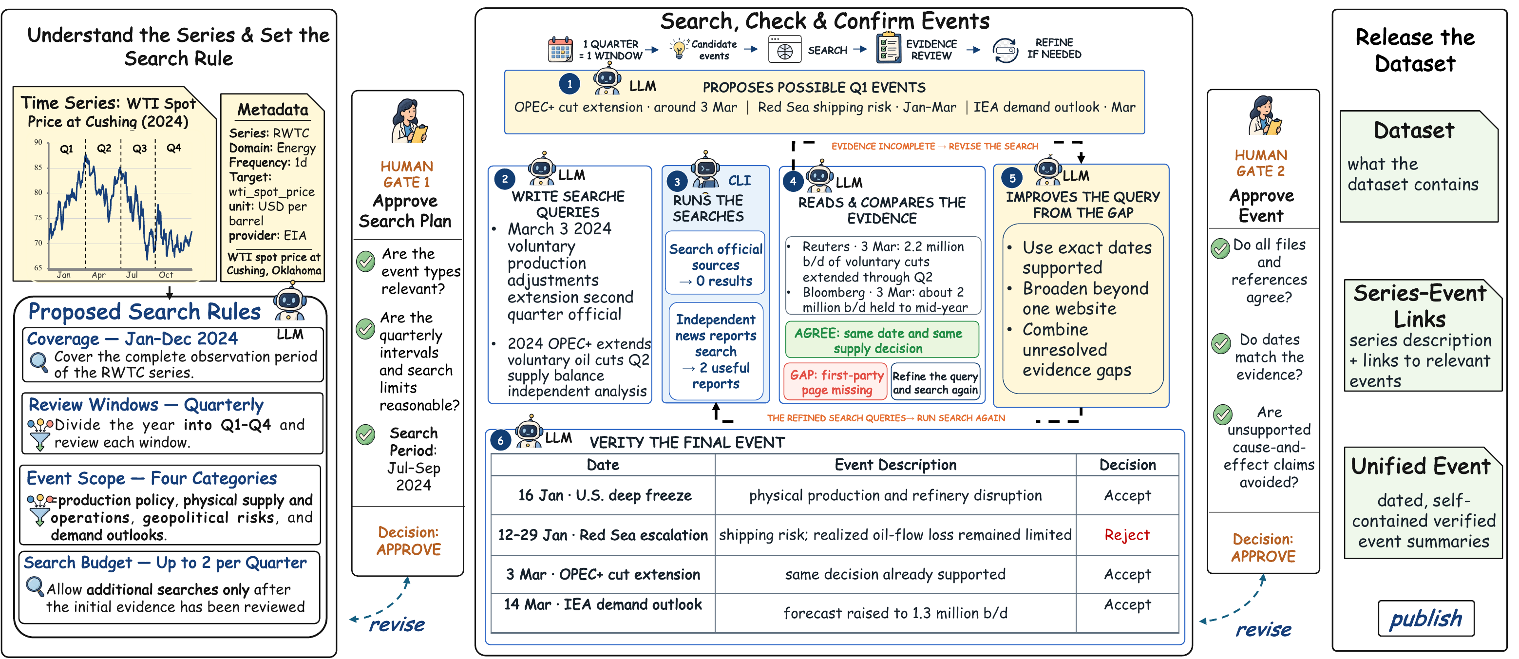 World2TS workflow for finding and reviewing events linked to a time series