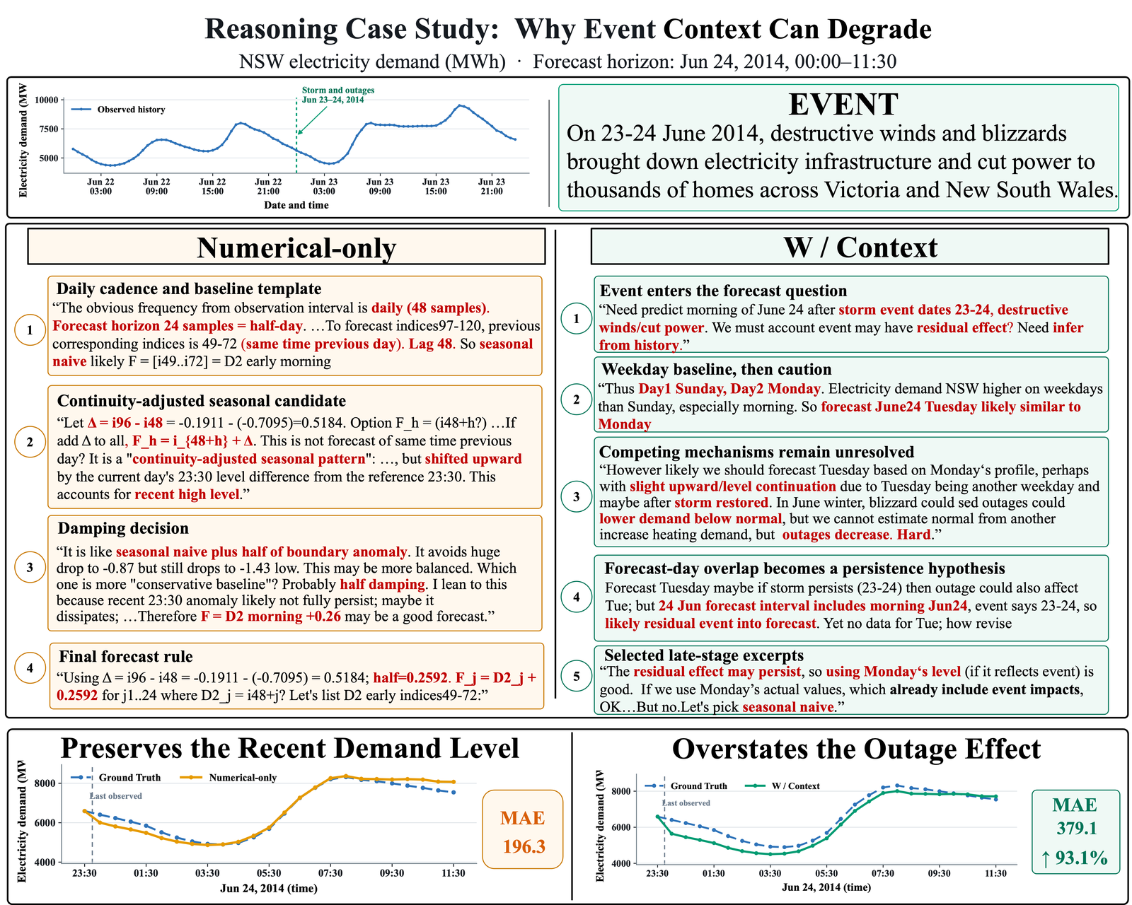 Energy reasoning trace showing a negative case where event context degrades the forecast