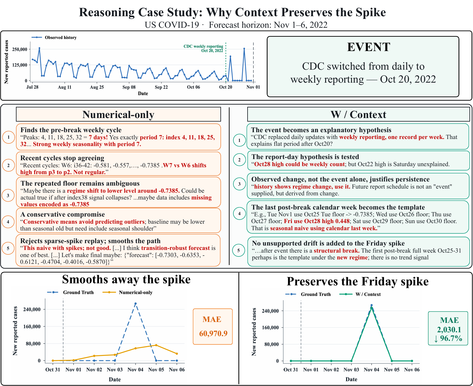 Health reasoning trace comparing numerical-only and context-aware forecasts