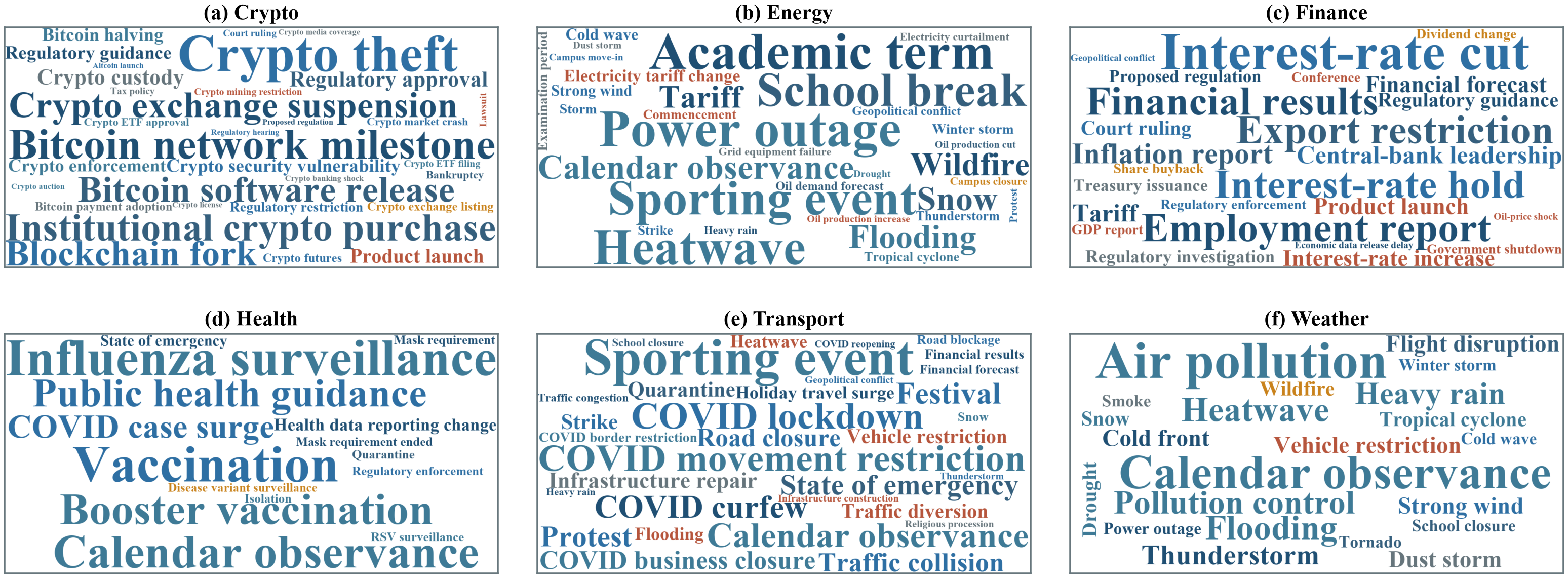Domain-specific word clouds for six World2TS domains